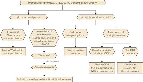 mgus neuropathy